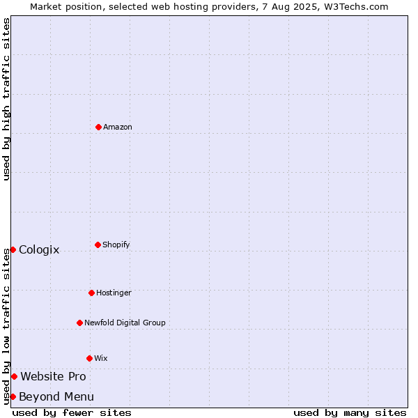 Market position of Beyond Menu vs. Website Pro vs. Cologix