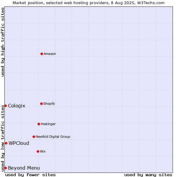 Market position of Beyond Menu vs. WPCloud vs. Cologix