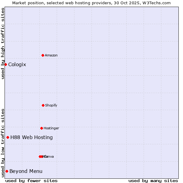 Market position of H88 Web Hosting vs. Beyond Menu vs. Cologix