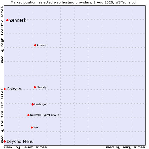 Market position of Zendesk vs. Beyond Menu vs. Cologix