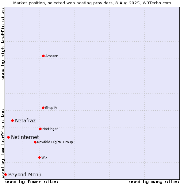 Market position of Netafraz vs. Netinternet vs. Beyond Menu
