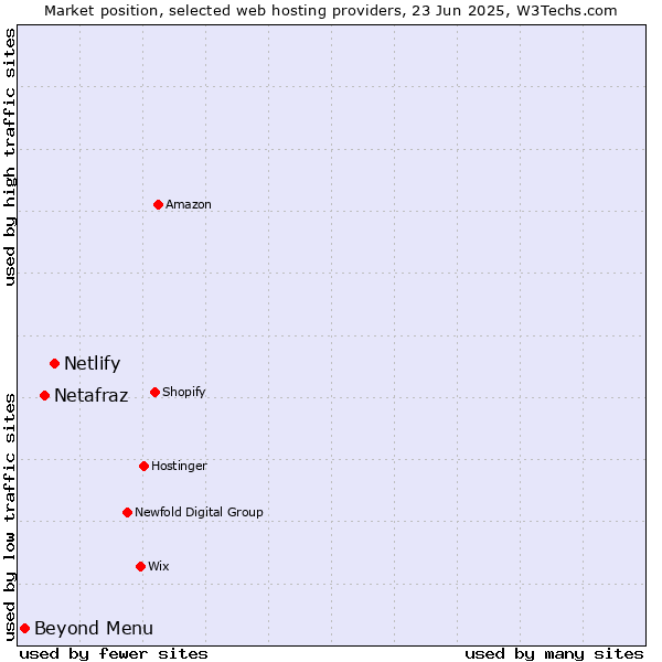 Market position of Netlify vs. Netafraz vs. Beyond Menu