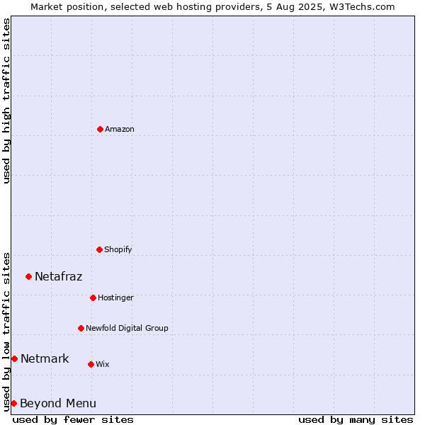 Market position of Netafraz vs. Beyond Menu vs. Netmark