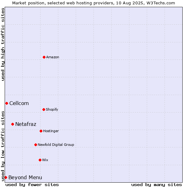 Market position of Netafraz vs. Beyond Menu vs. Cellcom