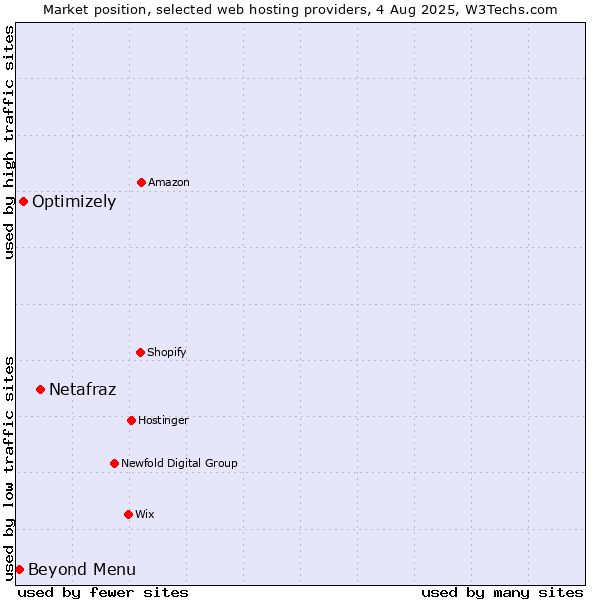 Market position of Netafraz vs. Optimizely vs. Beyond Menu