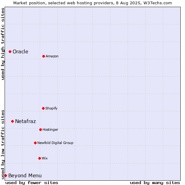 Market position of Netafraz vs. Oracle vs. Beyond Menu