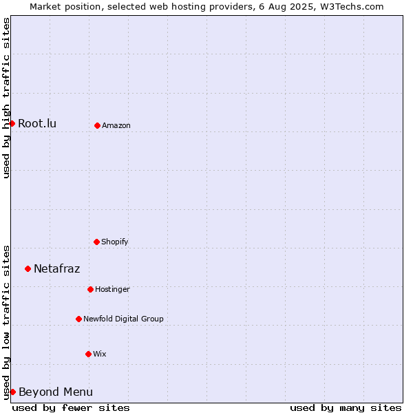 Market position of Netafraz vs. Beyond Menu vs. Root.lu