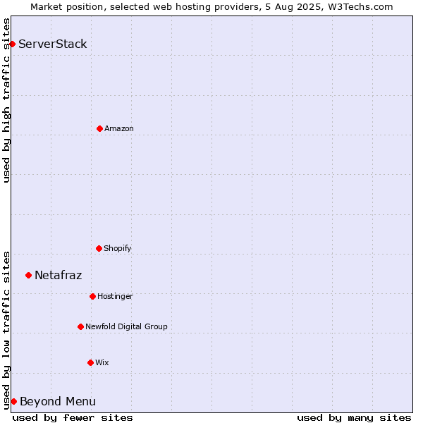 Market position of Netafraz vs. Beyond Menu vs. ServerStack