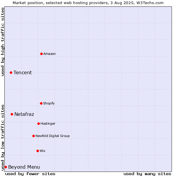 Market position of Netafraz vs. Tencent vs. Beyond Menu