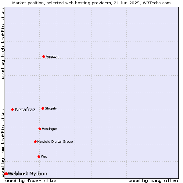 Market position of Netafraz vs. Beyond Menu vs. Webhost Python