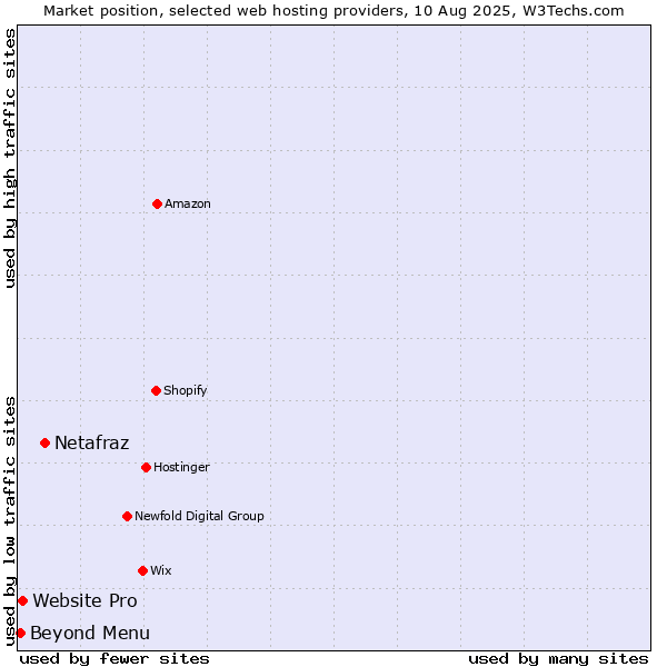 Market position of Netafraz vs. Beyond Menu vs. Website Pro