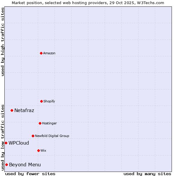 Market position of Netafraz vs. Beyond Menu vs. WPCloud