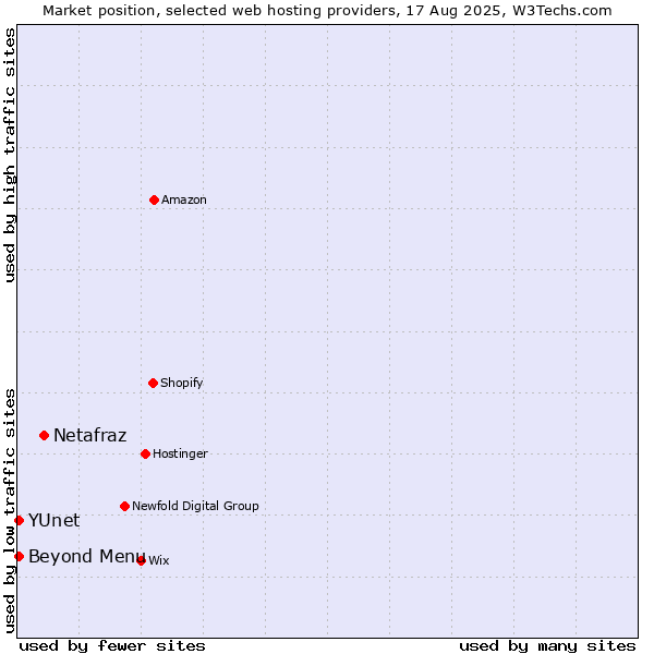 Market position of Netafraz vs. Beyond Menu vs. YUnet