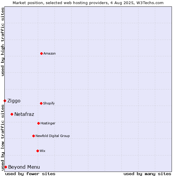 Market position of Netafraz vs. Beyond Menu vs. Ziggo