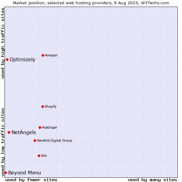 Market position of NetAngels vs. Optimizely vs. Beyond Menu