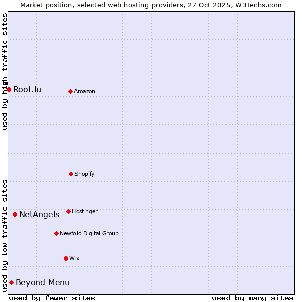 Market position of NetAngels vs. Beyond Menu vs. Root.lu