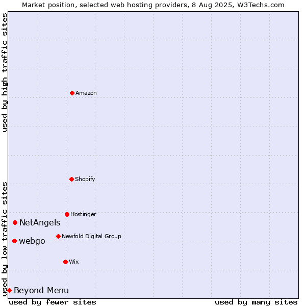 Market position of NetAngels vs. webgo vs. Beyond Menu