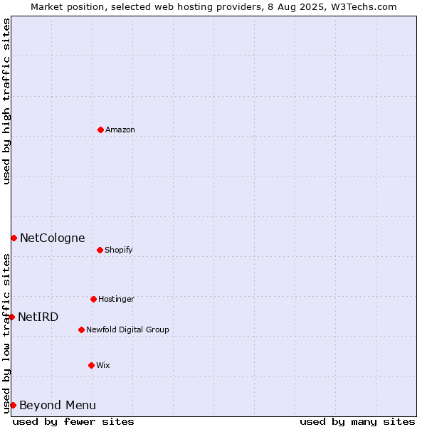 Market position of Beyond Menu vs. NetCologne vs. NetIRD