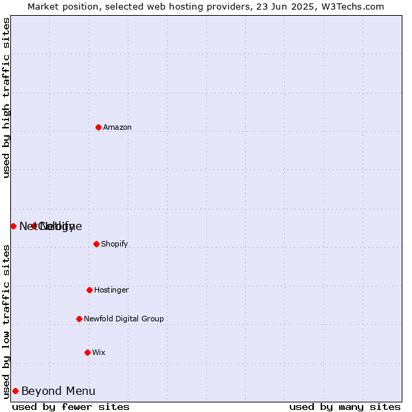 Market position of Netlify vs. Beyond Menu vs. NetCologne