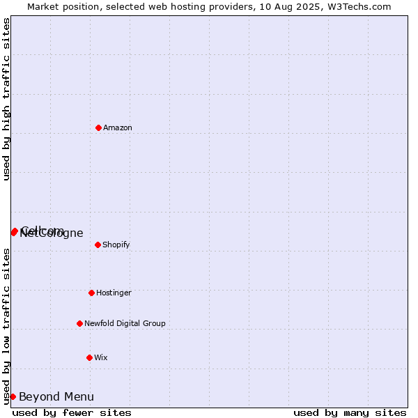 Market position of Cellcom vs. Beyond Menu vs. NetCologne
