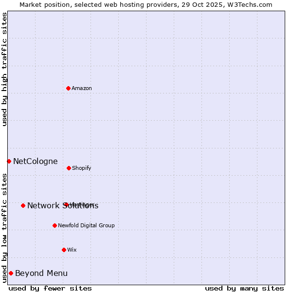 Market position of Network Solutions vs. Beyond Menu vs. NetCologne