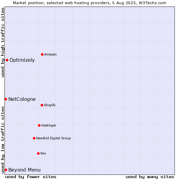 Market position of Optimizely vs. Beyond Menu vs. NetCologne