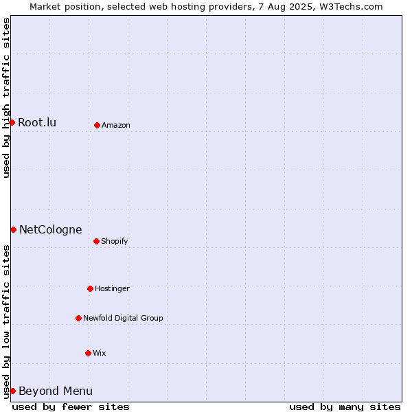 Market position of Beyond Menu vs. NetCologne vs. Root.lu