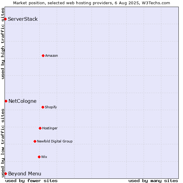 Market position of Beyond Menu vs. NetCologne vs. ServerStack