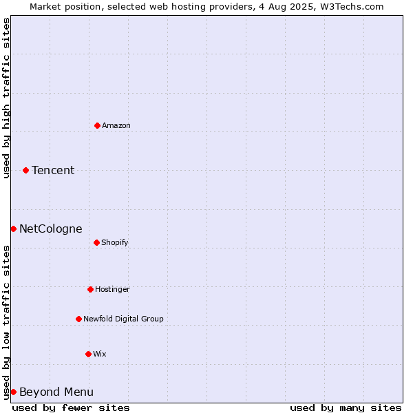 Market position of Tencent vs. Beyond Menu vs. NetCologne