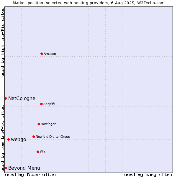 Market position of webgo vs. Beyond Menu vs. NetCologne