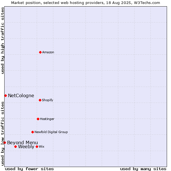 Market position of Weebly vs. NetCologne vs. Beyond Menu