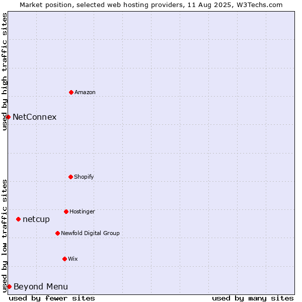 Market position of netcup vs. Beyond Menu vs. NetConnex