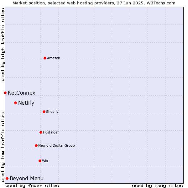 Market position of Netlify vs. Beyond Menu vs. NetConnex
