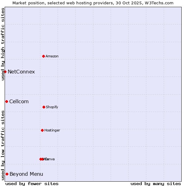 Market position of Beyond Menu vs. Cellcom vs. NetConnex