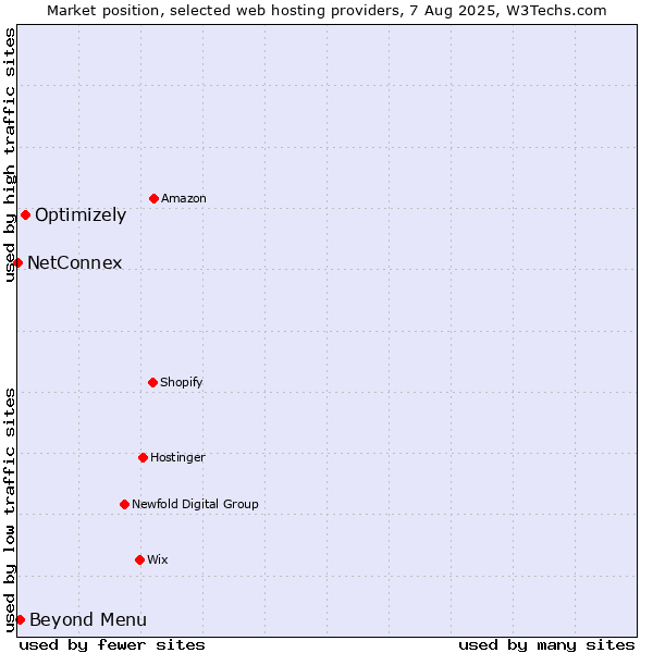Market position of Optimizely vs. Beyond Menu vs. NetConnex