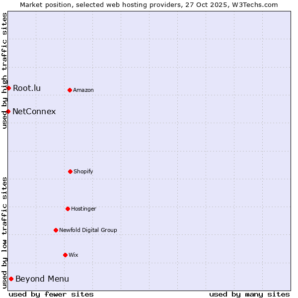 Market position of Beyond Menu vs. Root.lu vs. NetConnex