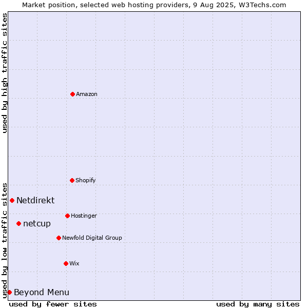 Market position of netcup vs. Netdirekt vs. Beyond Menu