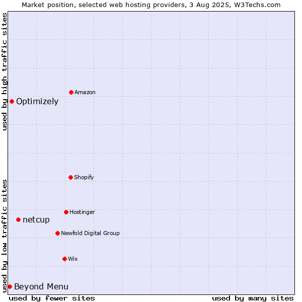 Market position of netcup vs. Optimizely vs. Beyond Menu