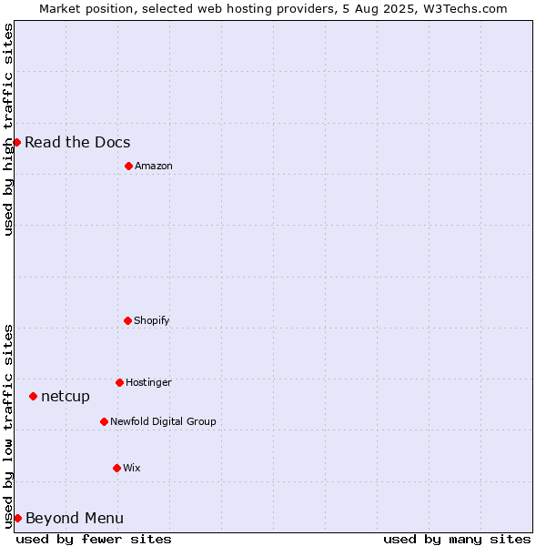 Market position of netcup vs. Beyond Menu vs. Read the Docs