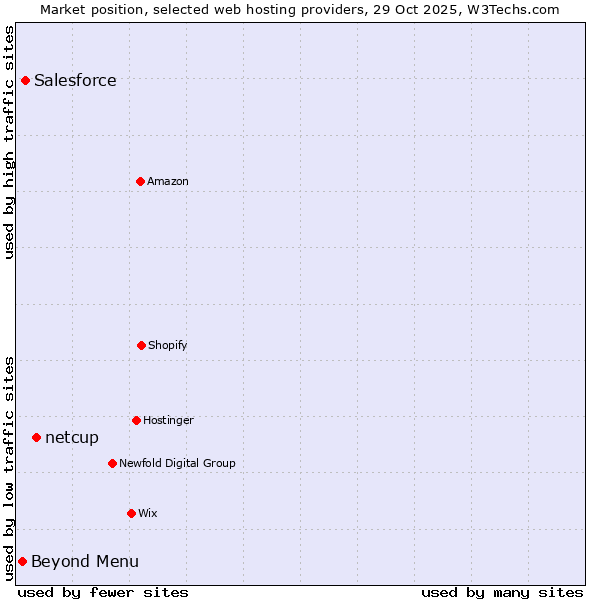 Market position of netcup vs. Salesforce vs. Beyond Menu