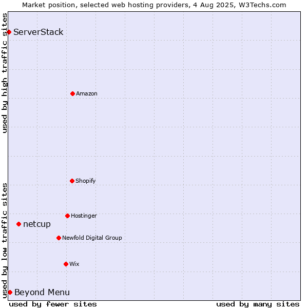 Market position of netcup vs. Beyond Menu vs. ServerStack