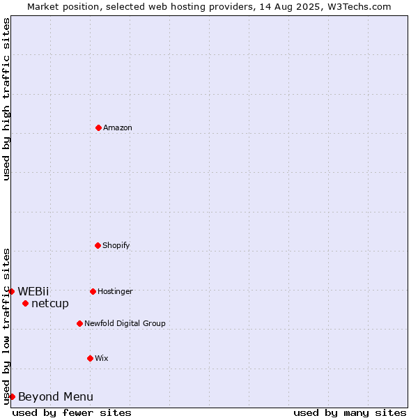 Market position of netcup vs. Beyond Menu vs. WEBii