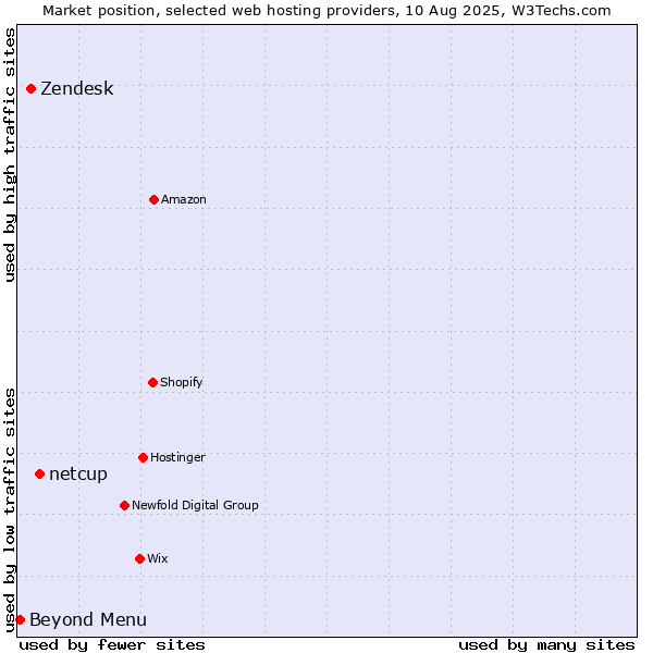 Market position of netcup vs. Zendesk vs. Beyond Menu
