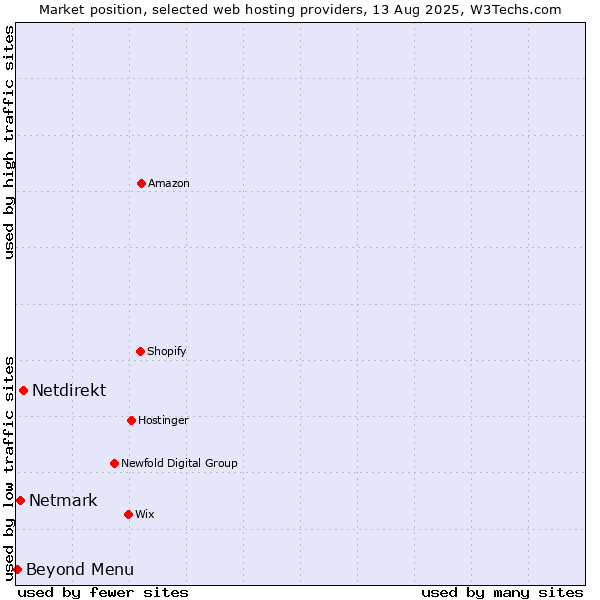 Market position of Netdirekt vs. Netmark vs. Beyond Menu