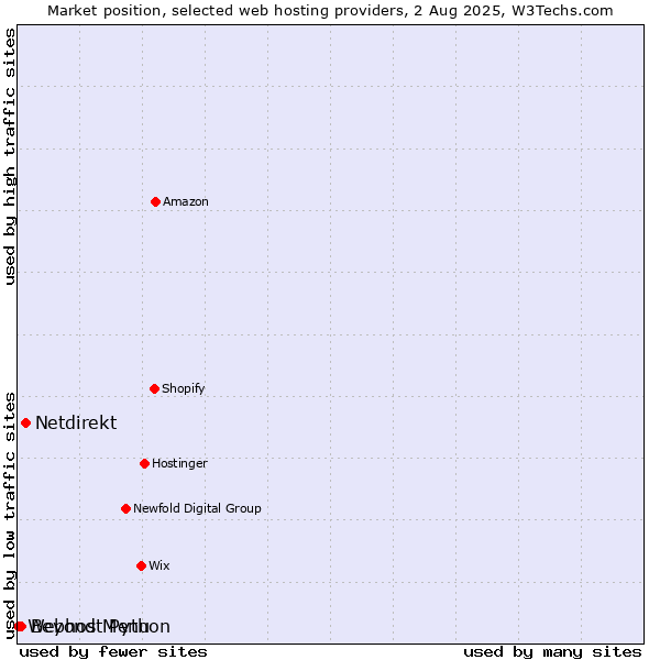 Market position of Netdirekt vs. Beyond Menu vs. Webhost Python