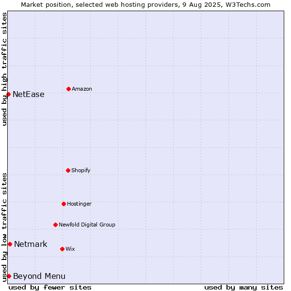 Market position of Beyond Menu vs. Netmark vs. NetEase