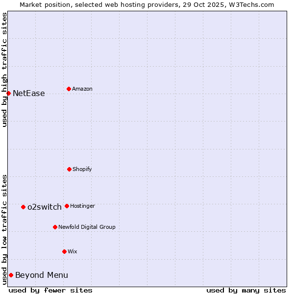 Market position of o2switch vs. Beyond Menu vs. NetEase