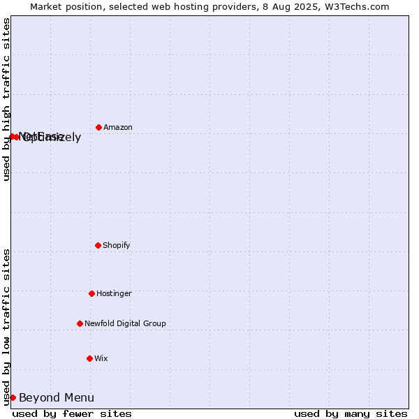 Market position of Optimizely vs. Beyond Menu vs. NetEase