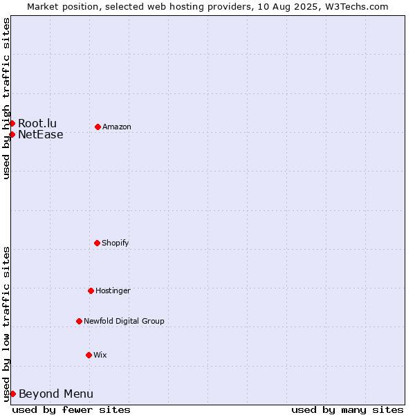 Market position of Beyond Menu vs. NetEase vs. Root.lu