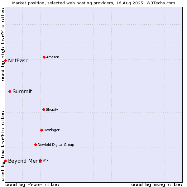 Market position of Summit vs. Beyond Menu vs. NetEase